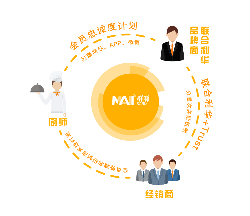 掘金新零售 群脉SCRM打通线上线下全渠道连接用户