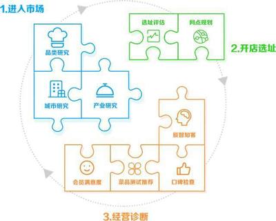 辰智:我们在开餐饮店的时候该如何选址?