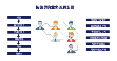 超级导购就是超级会员运营 | 直播