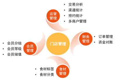 餐饮服务行业线上商城运营推广解决方案