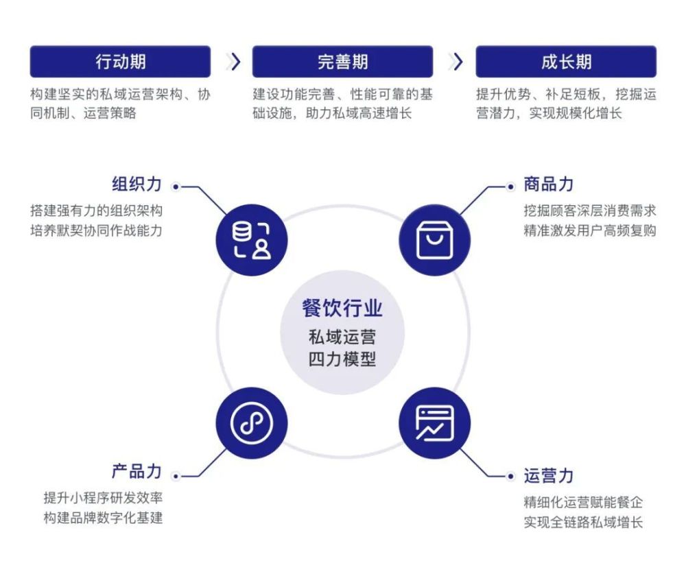 《2022餐饮行业私域运营白皮书》发布,直击餐饮老板的最大痛点