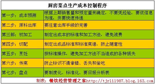 厨师必知的厨房成本控制管理方法 - 唯独丢了自己 - 餐饮经营管理之家