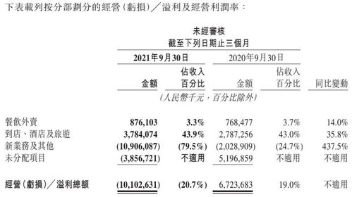 餐饮外卖 经营利润率3.3 ,美团如何应对监管引导 公司观察