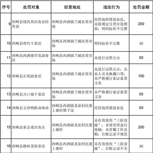 西畴县53家食品经营单位被处罚