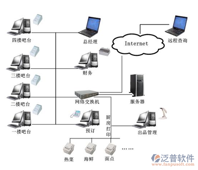 餐饮行业管理系统的连锁吃饭外企信息化整体方案