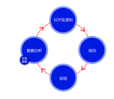 【原创】慧运营:连锁餐饮门店SOP由谁来制定?