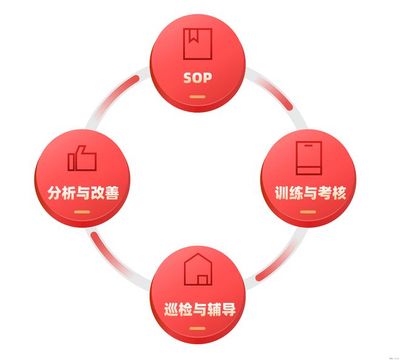 【慧运营】餐饮连锁管理系统对加盟门店有什么作用