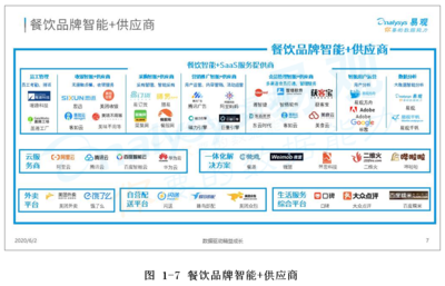 中国餐饮品牌智能+生态分析2020
