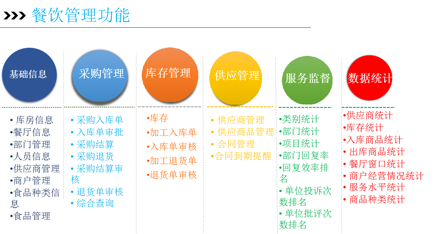 博雅讯高校智慧后勤整体解决方案之智慧餐饮管理系统