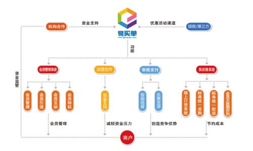 易买单 餐饮o2o的 搅局者