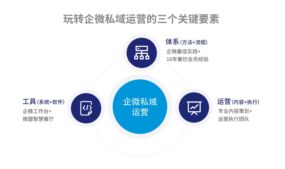 5步实现私域运营落地,餐企低成本增收并不难