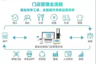 客如云智能门店解决方案:四大维度提升餐饮数字化运营能力