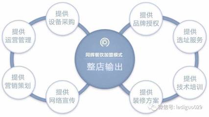 什么是餐饮加盟整店输出模式?它有什么优势?