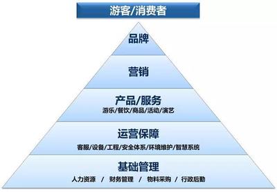 从运营规划角度解读文旅项目的开发筹建与运营管理提升