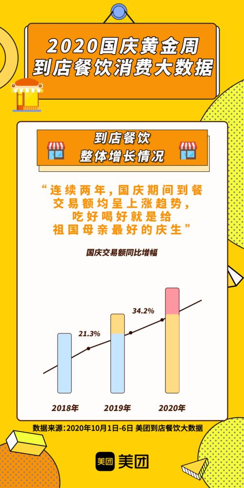 美团大数据 黄金周餐饮消费增长强劲,数字化经营助力客流转化