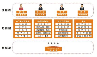 图文介绍|乐园运营管理系统运行模式