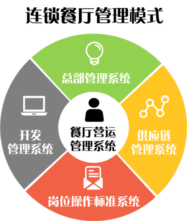 从麦当劳的成功看连锁经营体系设计与创新