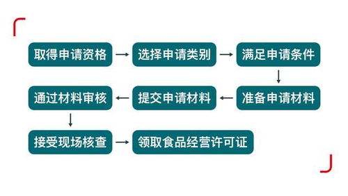 餐饮食品经营许可证的办理流程详解 实用知识