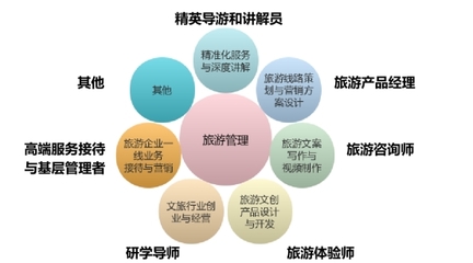 旅游管理专业