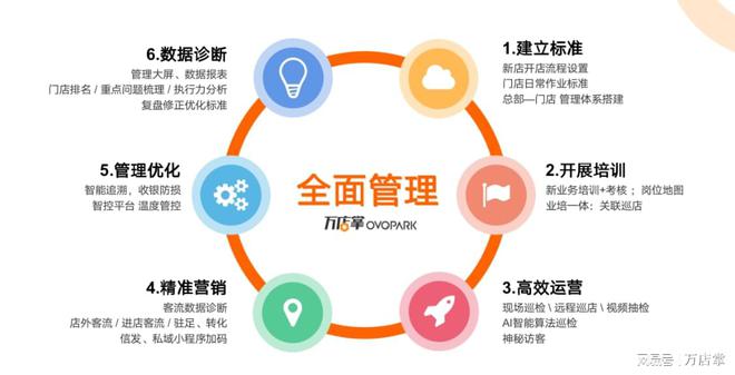 连锁餐饮数字化门店运营难题,如何做到真正的SOP?