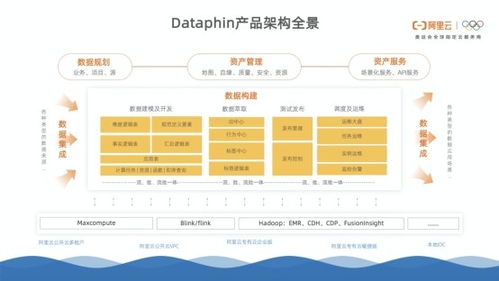 阿里云数据中台智能数据构建与管理平台dataphin通过中国信通院能力评测