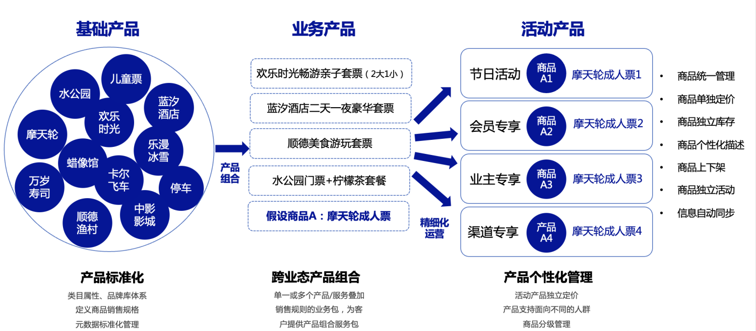 一体化网络协同,支持互联互通为了更好的打造付费会员权益体系,购物