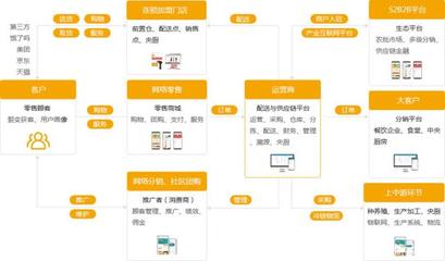 百果园的产业互联网平台运营模式分析|筷云信息