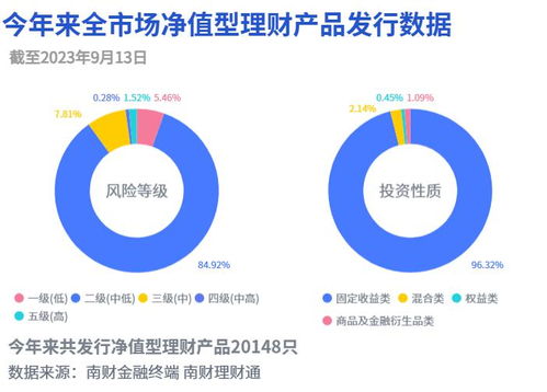 衍生品理财发行热回落 早利雪球 结构再现