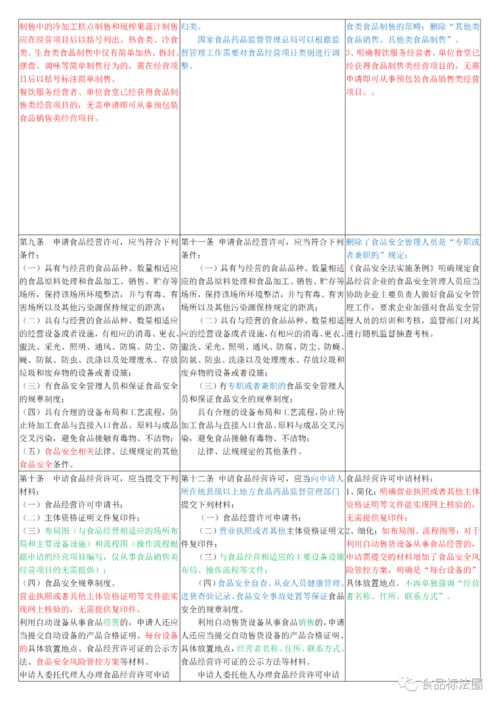 食品经营许可管理办法 征求意见稿 与 食品经营许可管理办法 比对